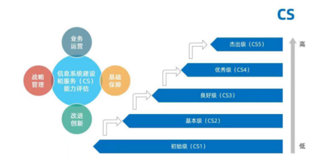 创意信息斩获CS4卓越认证，引领信息系统集成服务新高度